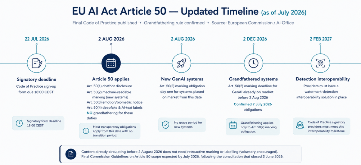 Figure 1, Updated Article 50 timeline: signatory deadline, application date, grandfathering, and the new detection-interoperability milestone. 