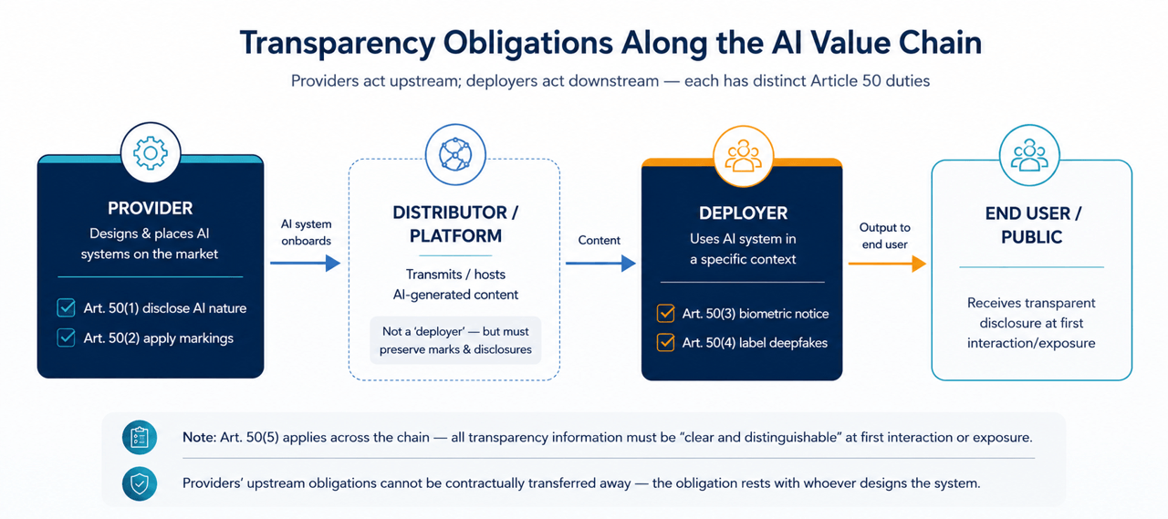Figure 5, Provider and deployer obligations flow along the AI value chain; platforms sit outside deployer duties.