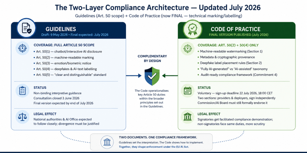 Figure 4, Guidelines (interpretive, full Article 50 scope) and the now-final Code of Practice (technical, Art. 50(2)/(4) plus the cross-cutting Art. 50(5) requirements). 